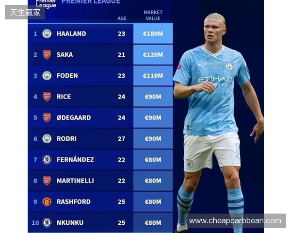 英超身价更新：哈兰德2亿欧居首，萨卡降至1.2亿欧，索博涨至1亿欧